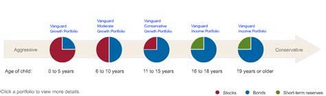 Vanguard&x27;s approach to 529 plans includes an option to employ a glide path, or a series of asset allocations over time, that is designed to help investors maximize the risk-adjusted value of their college savings. . Vanguard 529